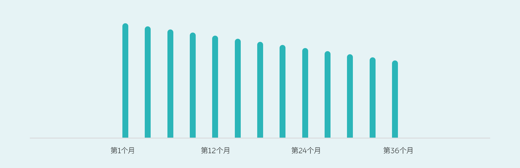 无邪租期，越享越优惠