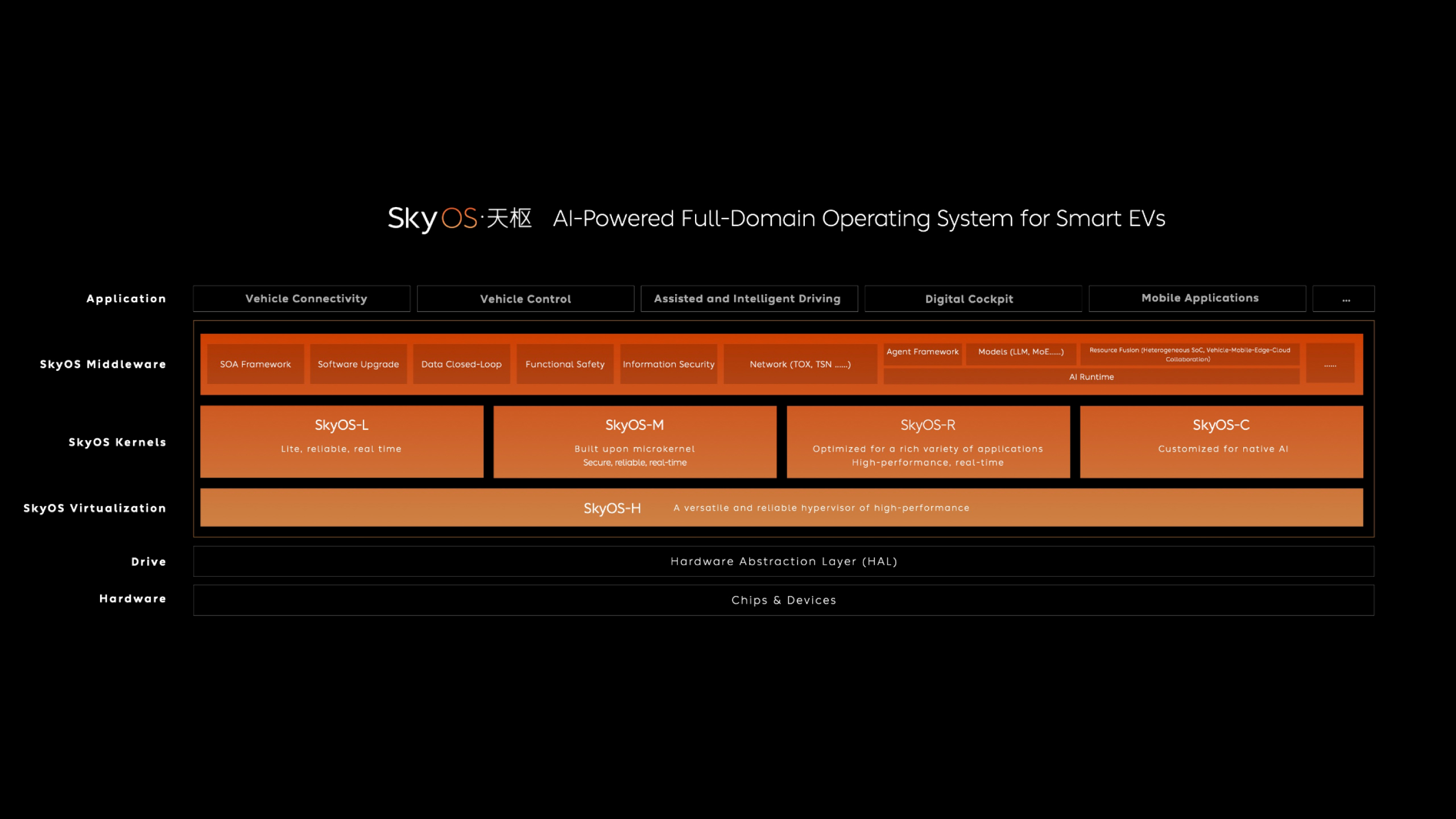 Full-Domain Vehicle Operating System