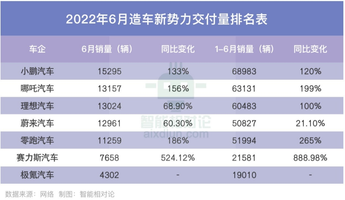 回顾蔚来发展历程 XPT驱动系统才是核心竞争力