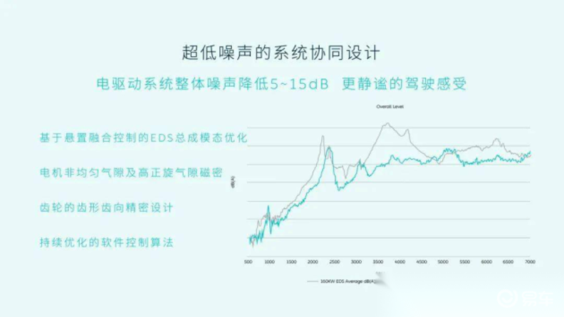 XPT第二代电驱系统到底好在哪？从ET7这几点就能看出